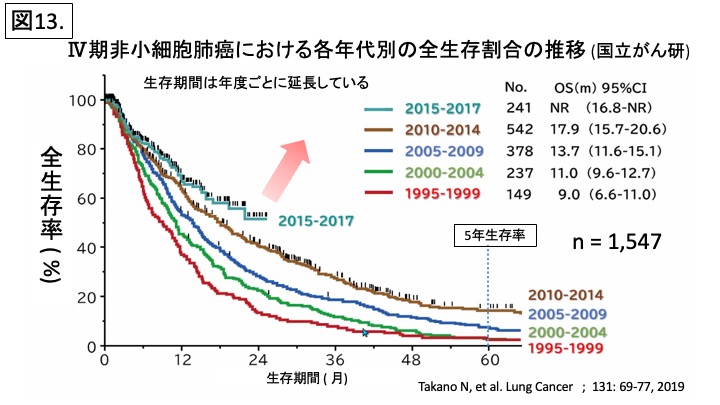 IV期非小細胞肺がんにおける各年代別の全生存割合の推移