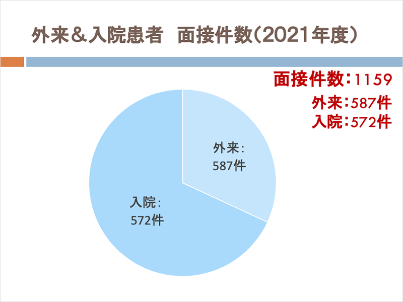 外来＆入院患者　面接件数(2021年度)